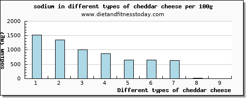 cheddar cheese sodium per 100g